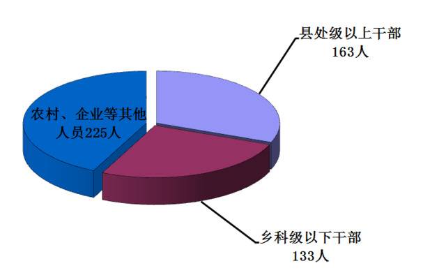 广州市纪检监察机关处分人员按职级划分图。（资料图）