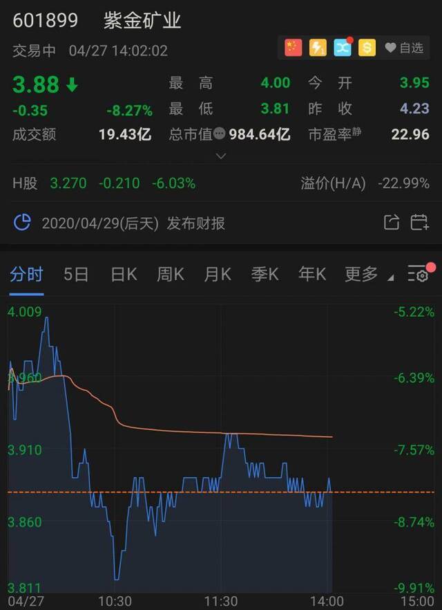 金价挑战历史 中国第一大生产商最大矿源突遭