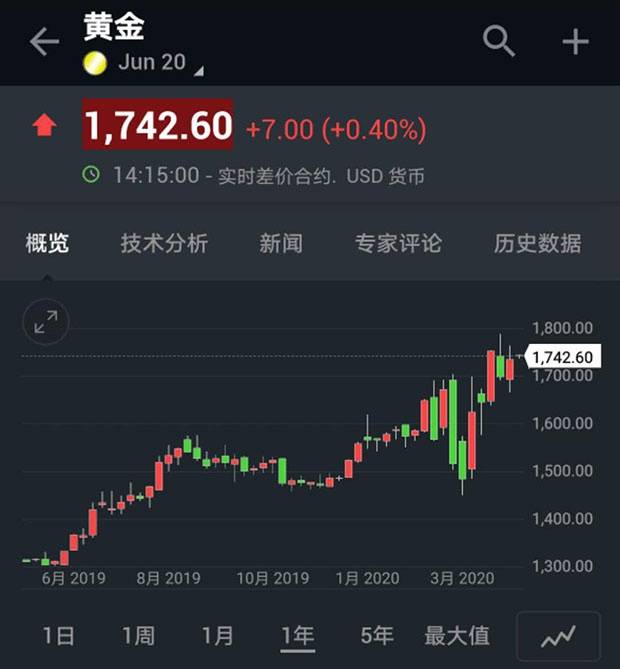 纽约黄金期货价格走势。图源：英为财情