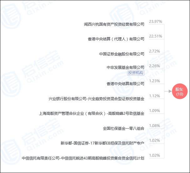 紫金矿业前十大股东信息启信宝截图