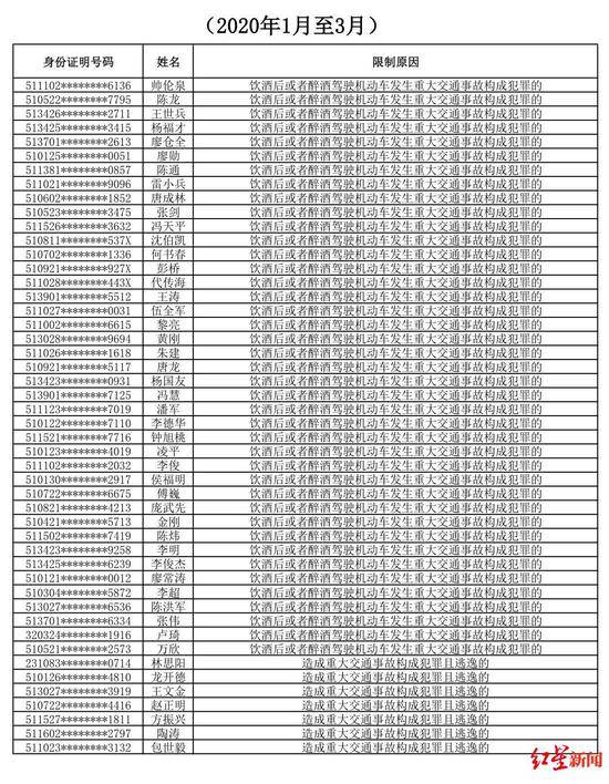 曝光！今年前3个月四川有91人被终生禁驾 最大76岁