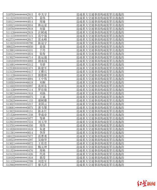 曝光！今年前3个月四川有91人被终生禁驾 最大76岁