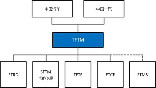 一汽集团与丰田汽车将重组合资公司管理体制