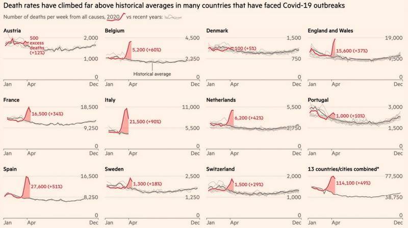各国今年死亡数（红线）同历史往期（灰线）对比图表来源：《金融时报》