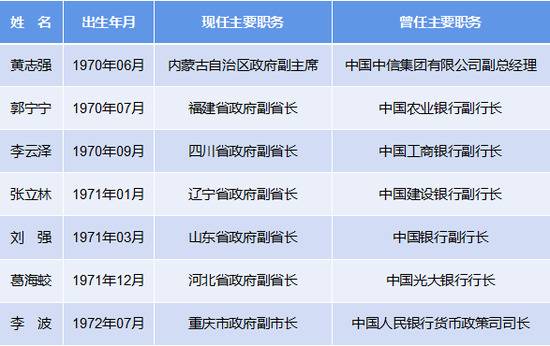 来自金融领域的“70后”省级政府副职干部一览（依据公开信息统计，统计截至2020年4月23日，以出生年月先后为序）