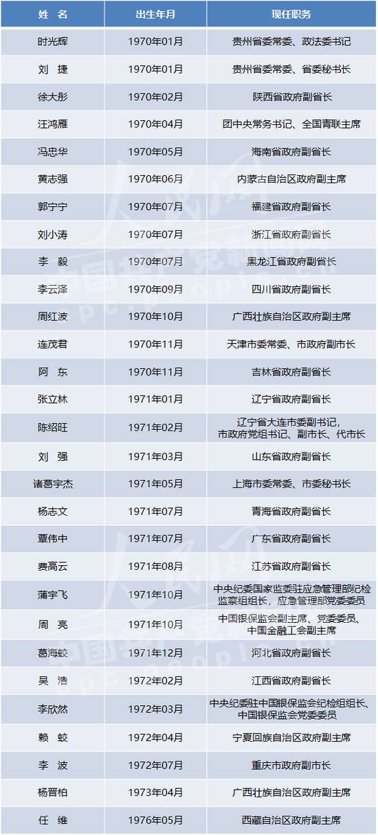 注：根据公开信息统计，截至2020年4月21日，以出生年月先后为序