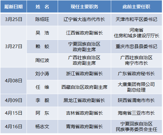 已有29人，“70后”省部级官员都是谁？