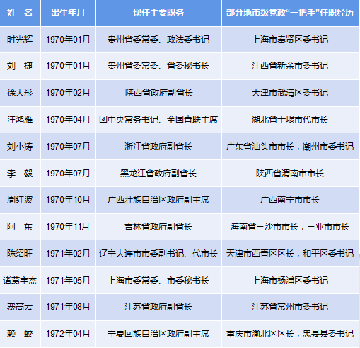 曾担任地市级党政“一把手”的“70后”省部级干部一览（据公开信息统计，统计截至2020年4月23日，以出生年月为序）