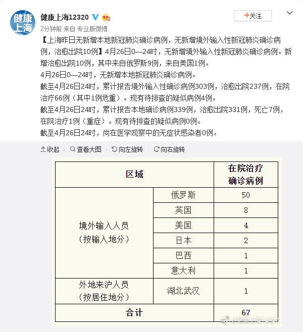 上海4月26日无新增本地新冠肺炎确诊病例 无新增境外输入性新冠肺炎确诊病例