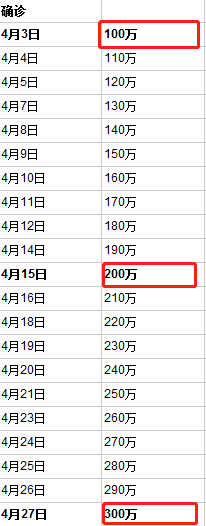 数读全球疫情：确诊病例24天增加约200万，35国确诊数均过万