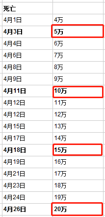 数读全球疫情：确诊病例24天增加约200万，35国确诊数均过万