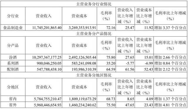 山西汾酒去年业绩双增，疫情之下发力竹叶青大健康产业