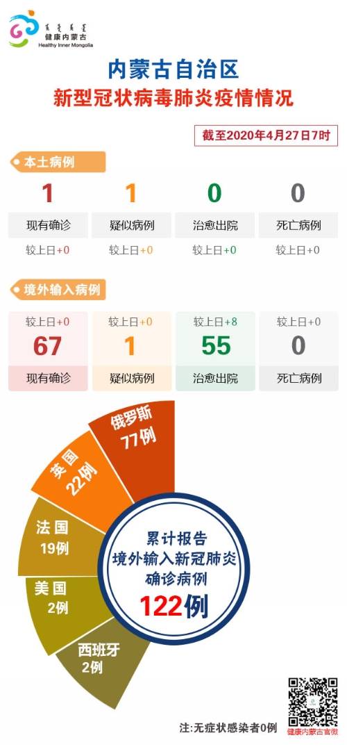 截至4月27日7时内蒙古自治区新冠肺炎疫情最新情况