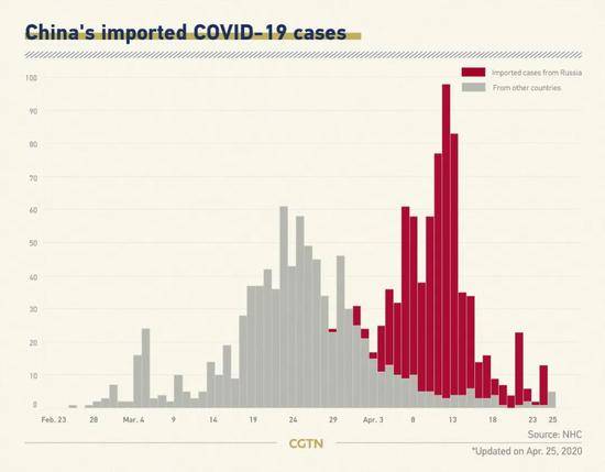 中国境外输入确诊病例（红色为俄罗斯输入病例）