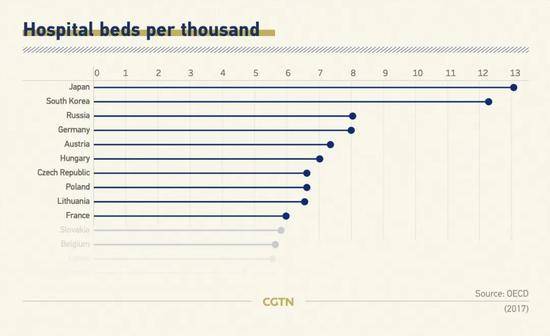 经合组织成员国每千人口床位数