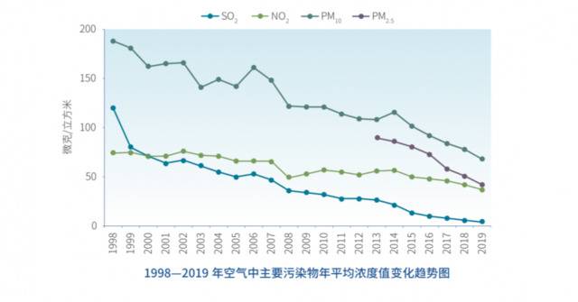 图片来源：《2019年北京市生态环境状况公报》