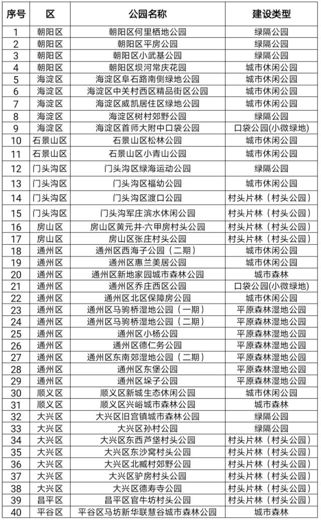 北京40个新建公园“五一”前开门，游览无需预约