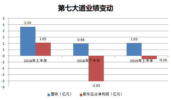 数据来源：第七大道财报；制图：36氪