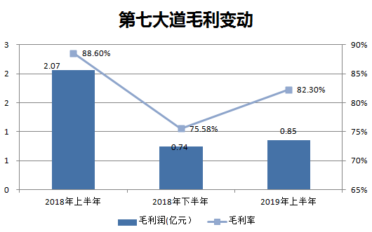 数据来源：第七大道财报；制图：36氪