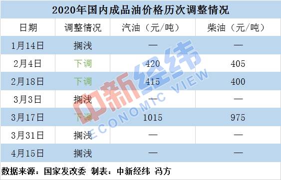 今年没涨过！国内油价调整大概率年内第5次搁浅