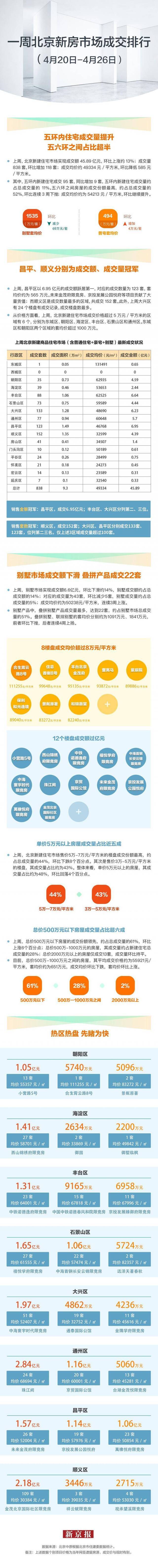 量升价跌！上周北京新建住宅成交838套