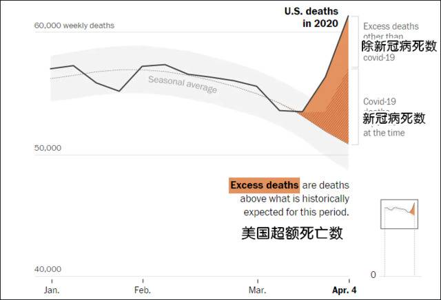 除去新冠病死数后，美国超额死亡数异常，图源：《华盛顿邮报》