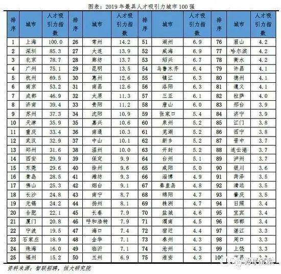 中国城市人才吸引力最新排名发布，上海排第一