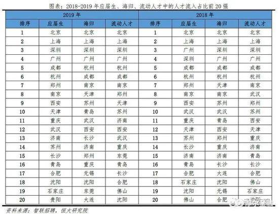 中国城市人才吸引力最新排名发布，上海排第一