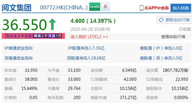 人事调整获资本市场看好 阅文集团收涨逾14%