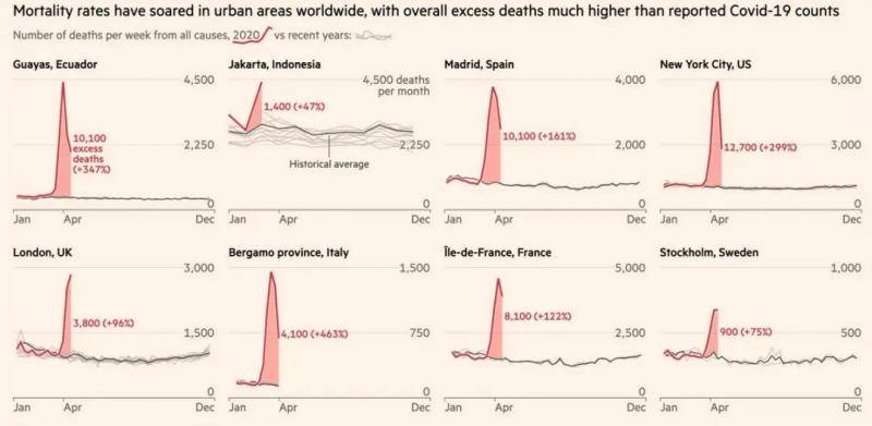 各国部分地区今年死亡数（红线）同历史往期（灰线）对比。图表来源：《金融时报》