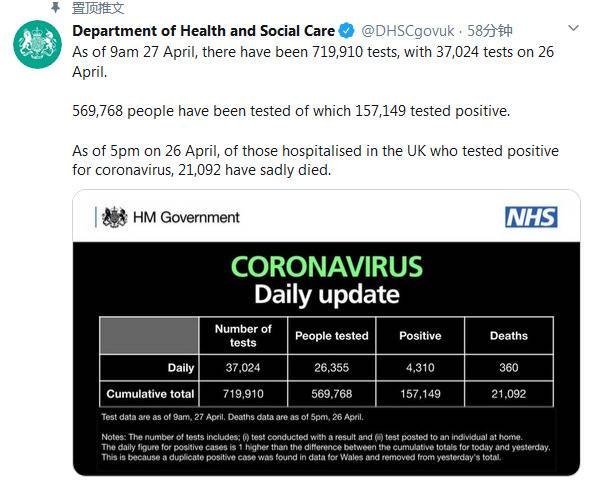 英国新冠肺炎累计确诊157149例，暂列全球第5位