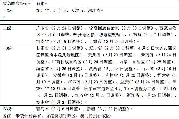 全国调整应急响应级别 这四个省市为何还是一级响应?