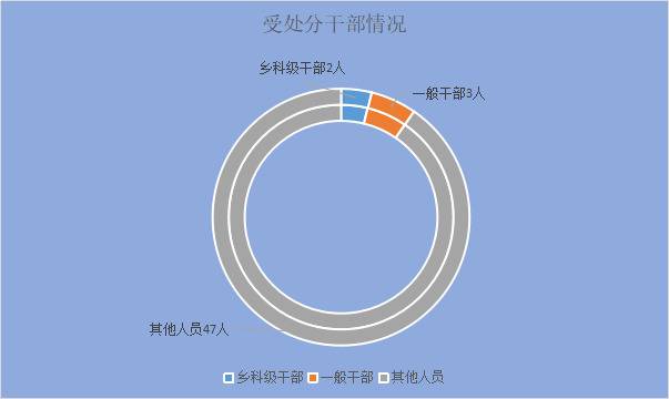 灵璧：2020年第一季度处置问题线索153件 处分52人