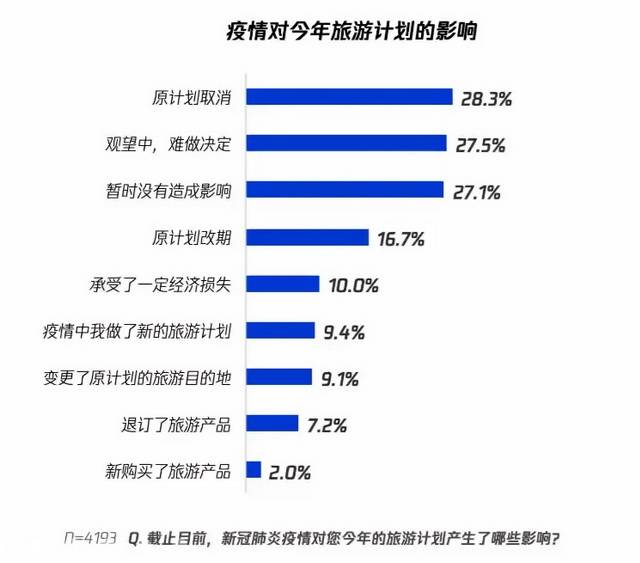 旅游业复苏预期如何？报告称国庆和暑期或成出游高峰