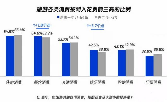 旅游业复苏预期如何？报告称国庆和暑期或成出游高峰