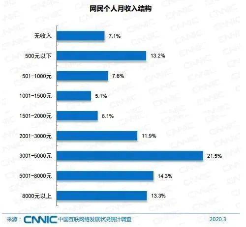 6.5亿网民月收入不足5000！这组数据，扎心了…