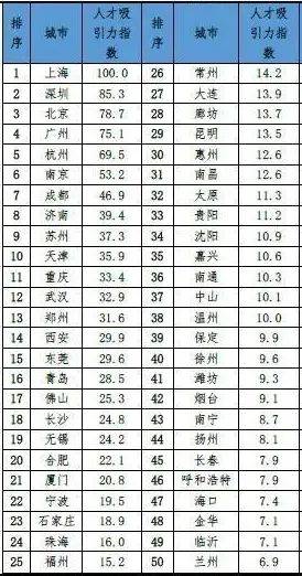 人才吸引力排名，这10个城市为何最具吸引力