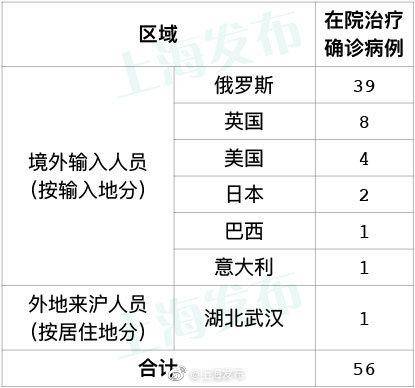 4月27日上海无新增本地新冠肺炎确诊病例 新增2例境外输入病例