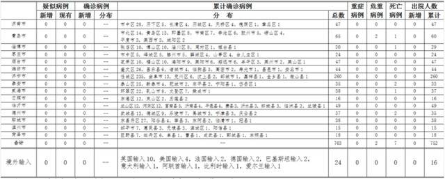 4月27日山东无新增确诊、疑似病例，尚有162人接受医学观察