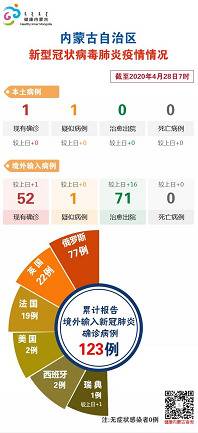 内蒙古28日通报：无新增本土确诊病例 新增境外输入确诊病例1例