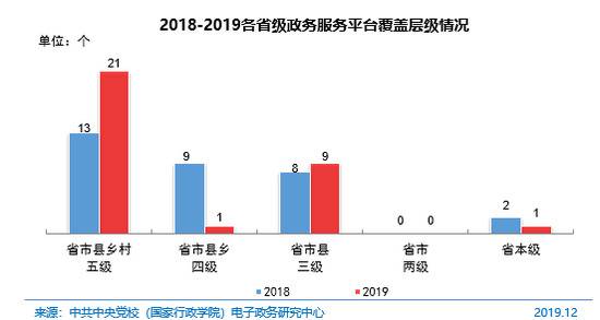 图 60 2018-2019各省级政务服务平台覆盖层级情况