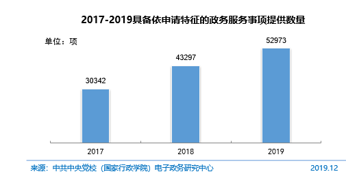 图 61 2017-2019具备依申请特征的政务服务事项提供数量