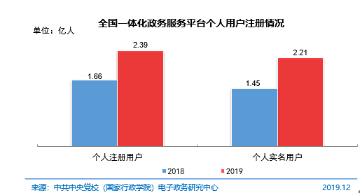 图 59全国一体化政务服务平台个人用户注册情况