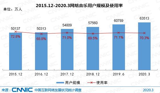 图 50 2015.12-2020.3网络音乐用户规模及使用率