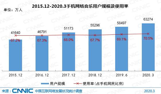 图 51 2015.12-2020.3手机网络音乐用户规模及使用率