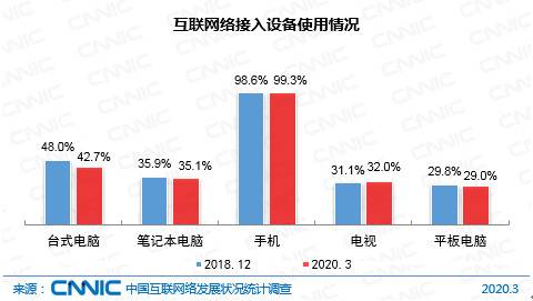 图 11互联网络接入设备使用情况