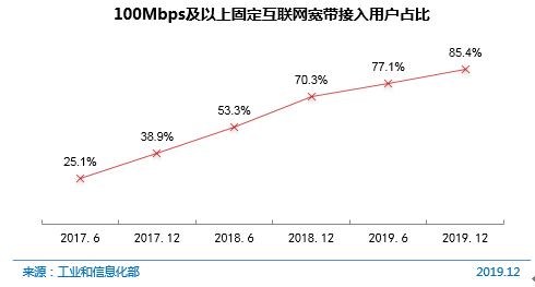 图 15 100Mbps及以上固定互联网宽带接入用户占比