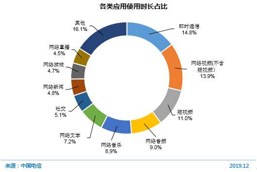 图 13各类应用使用时长占比