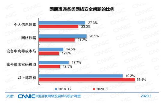 图 80网民遭遇各类网络安全问题的比例