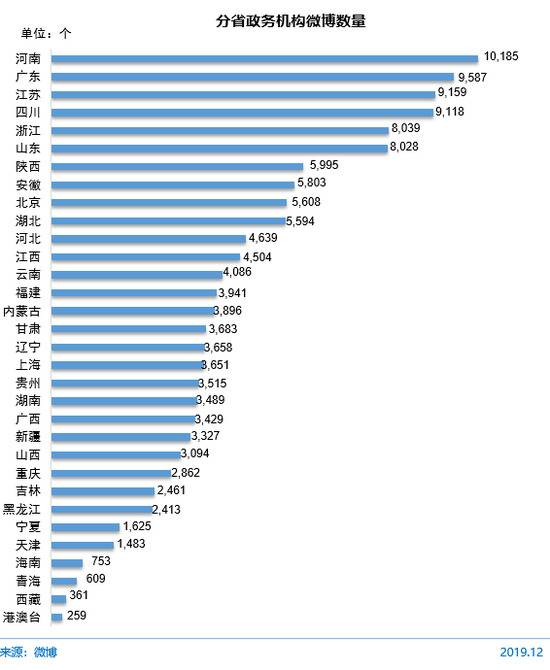 图 69分省政务机构微博数量